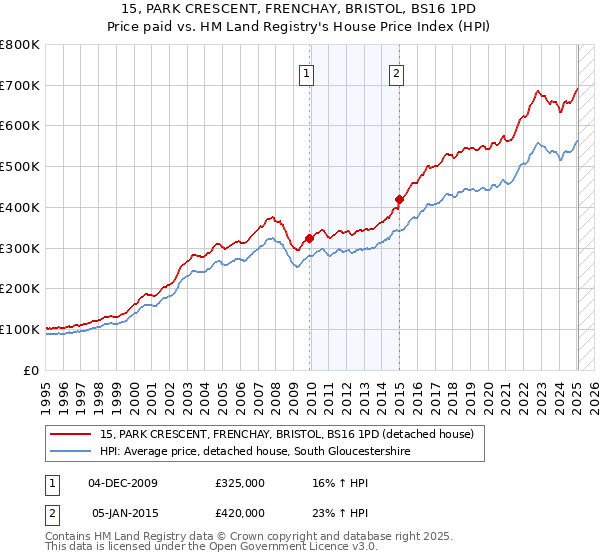 15, PARK CRESCENT, FRENCHAY, BRISTOL, BS16 1PD: Price paid vs HM Land Registry's House Price Index