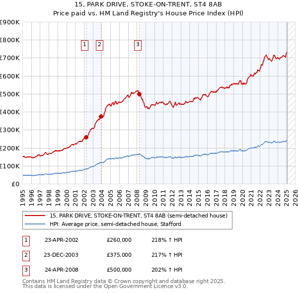15, PARK DRIVE, STOKE-ON-TRENT, ST4 8AB: Price paid vs HM Land Registry's House Price Index