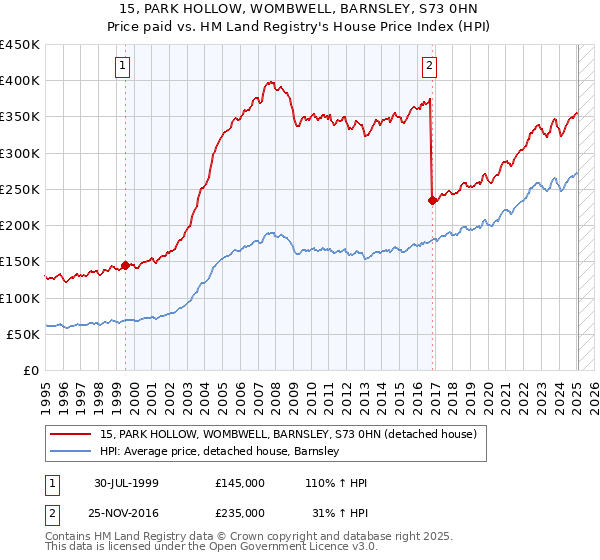 15, PARK HOLLOW, WOMBWELL, BARNSLEY, S73 0HN: Price paid vs HM Land Registry's House Price Index