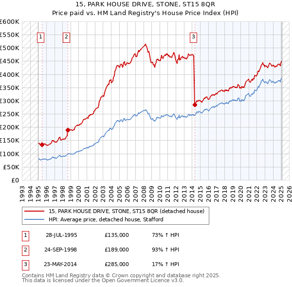 15, PARK HOUSE DRIVE, STONE, ST15 8QR: Price paid vs HM Land Registry's House Price Index