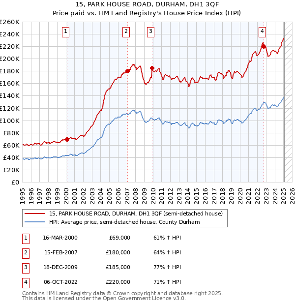 15, PARK HOUSE ROAD, DURHAM, DH1 3QF: Price paid vs HM Land Registry's House Price Index