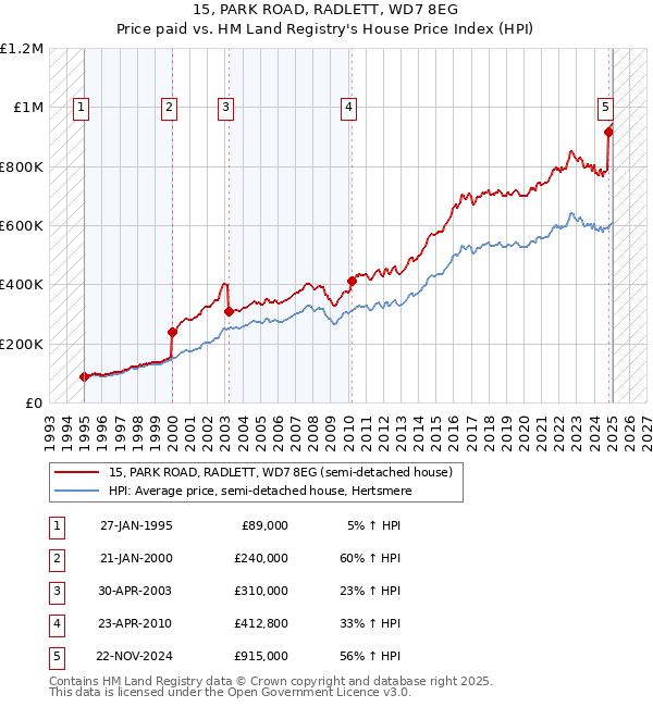 15, PARK ROAD, RADLETT, WD7 8EG: Price paid vs HM Land Registry's House Price Index