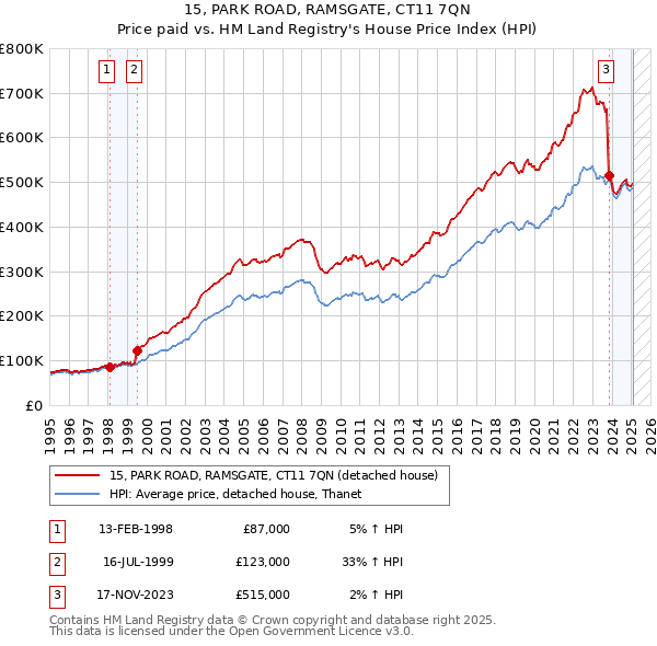 15, PARK ROAD, RAMSGATE, CT11 7QN: Price paid vs HM Land Registry's House Price Index