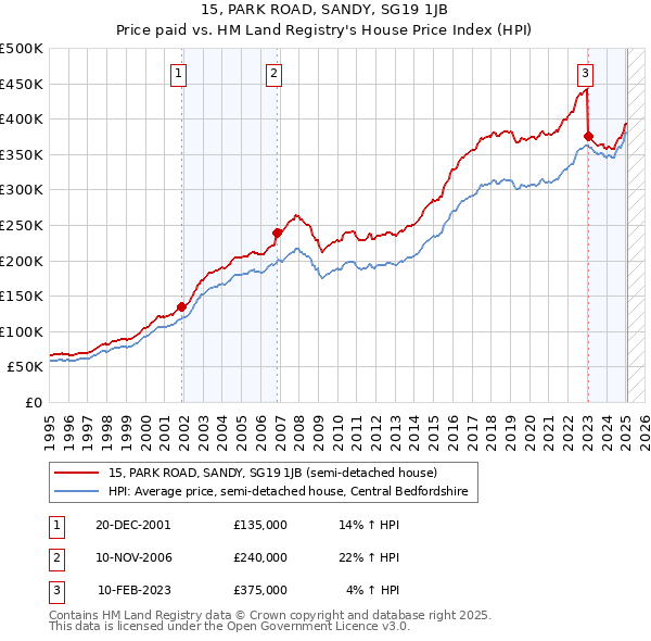15, PARK ROAD, SANDY, SG19 1JB: Price paid vs HM Land Registry's House Price Index