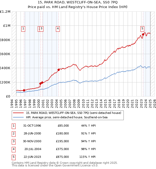 15, PARK ROAD, WESTCLIFF-ON-SEA, SS0 7PQ: Price paid vs HM Land Registry's House Price Index