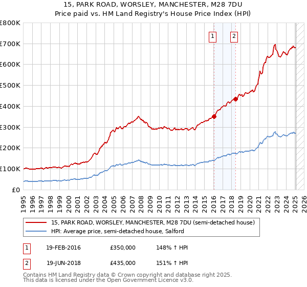 15, PARK ROAD, WORSLEY, MANCHESTER, M28 7DU: Price paid vs HM Land Registry's House Price Index