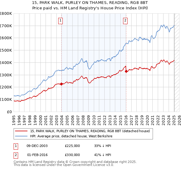 15, PARK WALK, PURLEY ON THAMES, READING, RG8 8BT: Price paid vs HM Land Registry's House Price Index