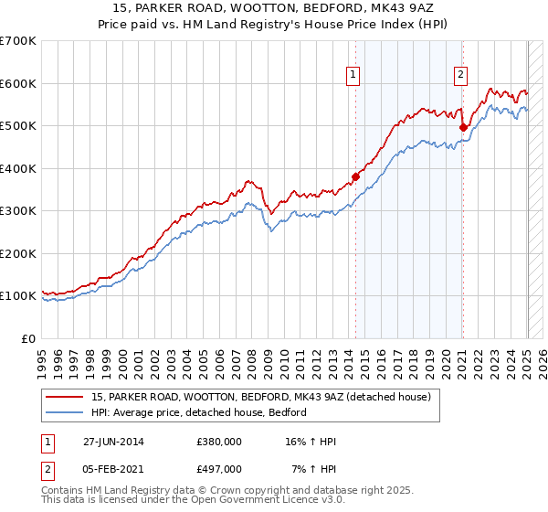 15, PARKER ROAD, WOOTTON, BEDFORD, MK43 9AZ: Price paid vs HM Land Registry's House Price Index