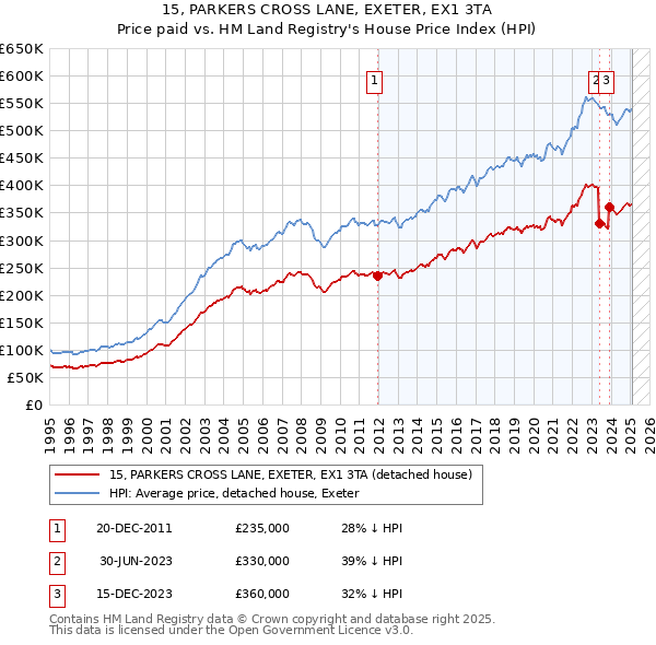 15, PARKERS CROSS LANE, EXETER, EX1 3TA: Price paid vs HM Land Registry's House Price Index