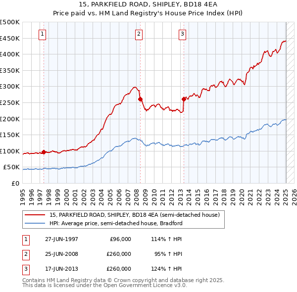 15, PARKFIELD ROAD, SHIPLEY, BD18 4EA: Price paid vs HM Land Registry's House Price Index
