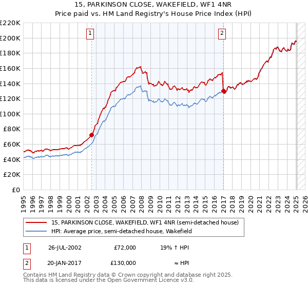 15, PARKINSON CLOSE, WAKEFIELD, WF1 4NR: Price paid vs HM Land Registry's House Price Index