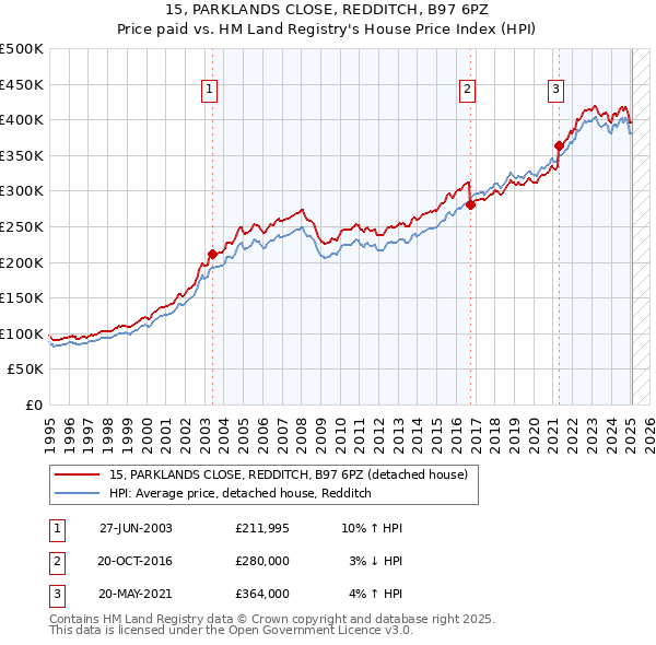 15, PARKLANDS CLOSE, REDDITCH, B97 6PZ: Price paid vs HM Land Registry's House Price Index