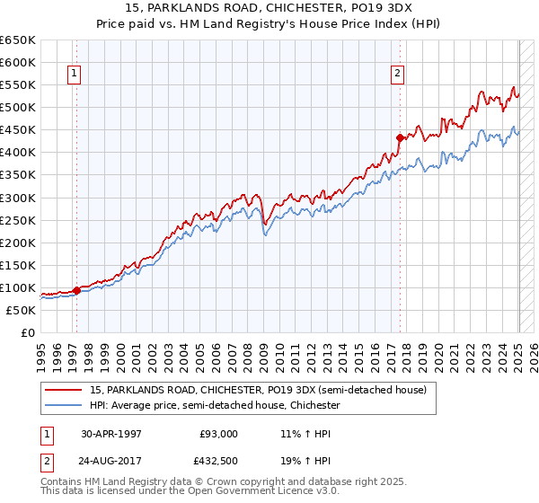 15, PARKLANDS ROAD, CHICHESTER, PO19 3DX: Price paid vs HM Land Registry's House Price Index