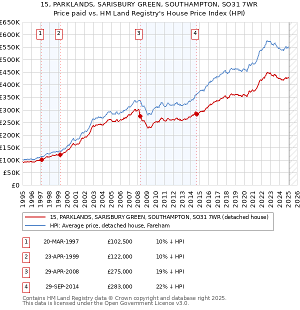 15, PARKLANDS, SARISBURY GREEN, SOUTHAMPTON, SO31 7WR: Price paid vs HM Land Registry's House Price Index