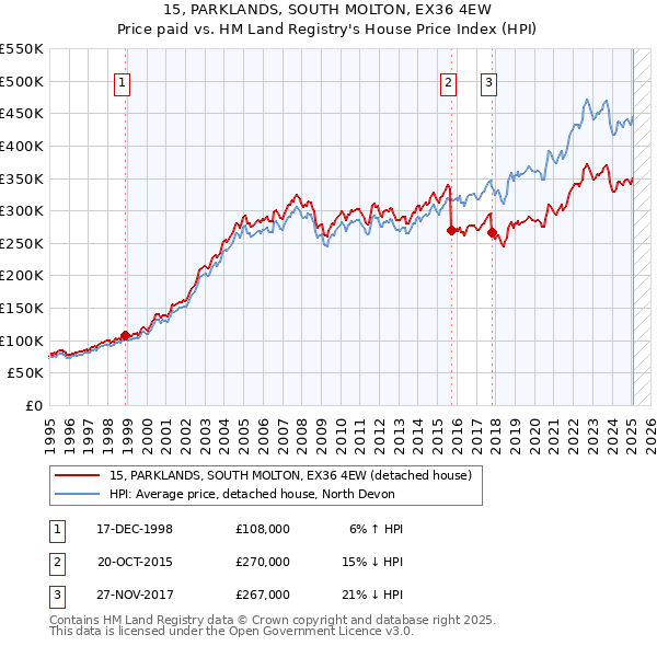 15, PARKLANDS, SOUTH MOLTON, EX36 4EW: Price paid vs HM Land Registry's House Price Index