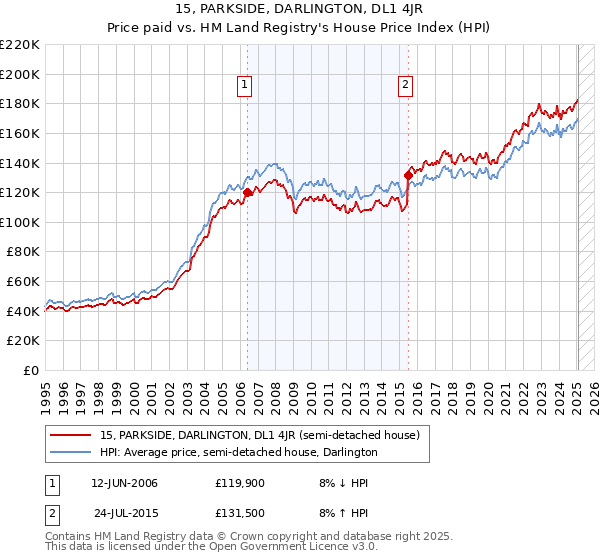 15, PARKSIDE, DARLINGTON, DL1 4JR: Price paid vs HM Land Registry's House Price Index