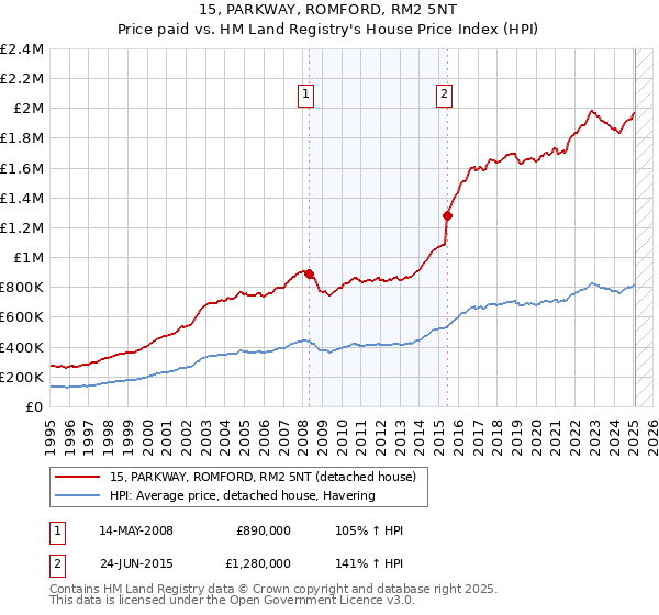 15, PARKWAY, ROMFORD, RM2 5NT: Price paid vs HM Land Registry's House Price Index