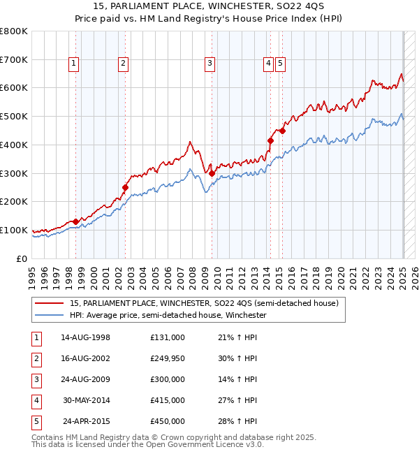 15, PARLIAMENT PLACE, WINCHESTER, SO22 4QS: Price paid vs HM Land Registry's House Price Index