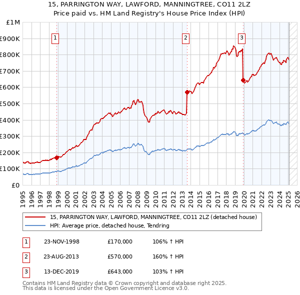 15, PARRINGTON WAY, LAWFORD, MANNINGTREE, CO11 2LZ: Price paid vs HM Land Registry's House Price Index