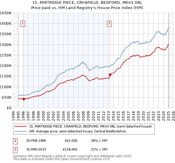 15, PARTRIDGE PIECE, CRANFIELD, BEDFORD, MK43 0BL: Price paid vs HM Land Registry's House Price Index
