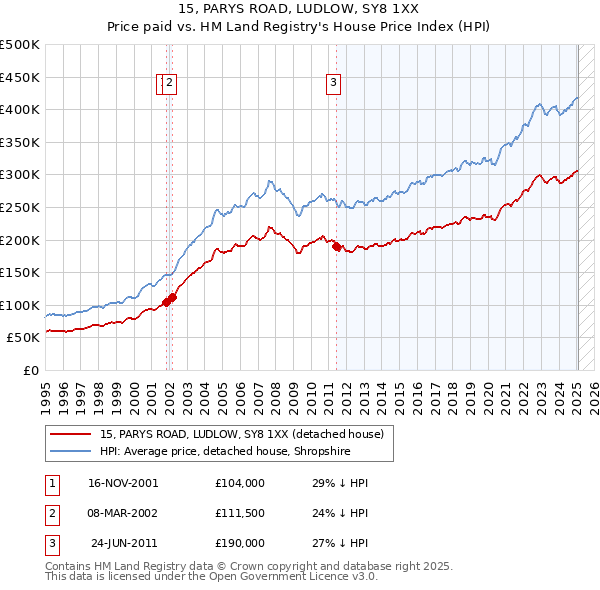 15, PARYS ROAD, LUDLOW, SY8 1XX: Price paid vs HM Land Registry's House Price Index