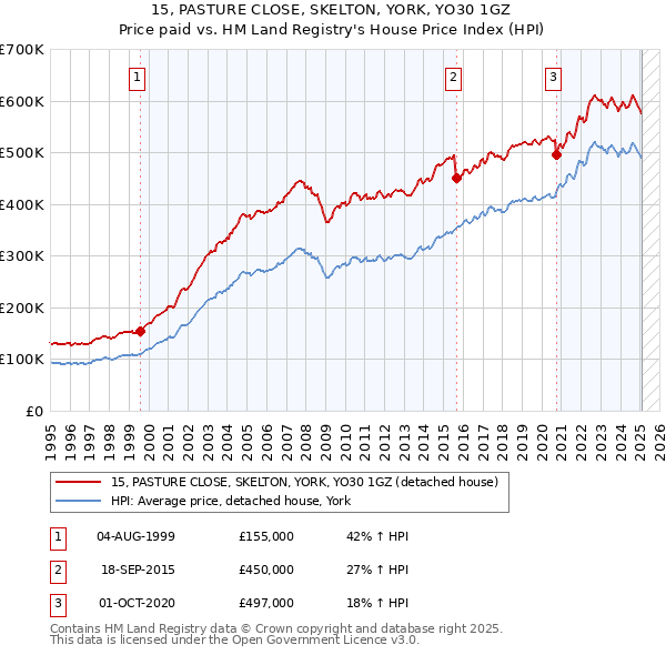 15, PASTURE CLOSE, SKELTON, YORK, YO30 1GZ: Price paid vs HM Land Registry's House Price Index