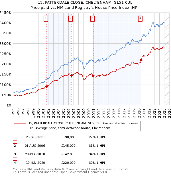 15, PATTERDALE CLOSE, CHELTENHAM, GL51 0UL: Price paid vs HM Land Registry's House Price Index