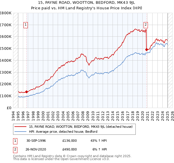 15, PAYNE ROAD, WOOTTON, BEDFORD, MK43 9JL: Price paid vs HM Land Registry's House Price Index