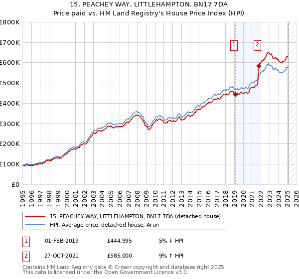 15, PEACHEY WAY, LITTLEHAMPTON, BN17 7DA: Price paid vs HM Land Registry's House Price Index