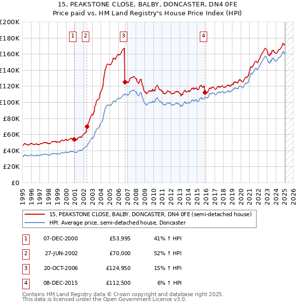 15, PEAKSTONE CLOSE, BALBY, DONCASTER, DN4 0FE: Price paid vs HM Land Registry's House Price Index