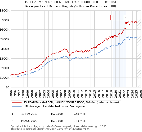 15, PEARMAIN GARDEN, HAGLEY, STOURBRIDGE, DY9 0AL: Price paid vs HM Land Registry's House Price Index