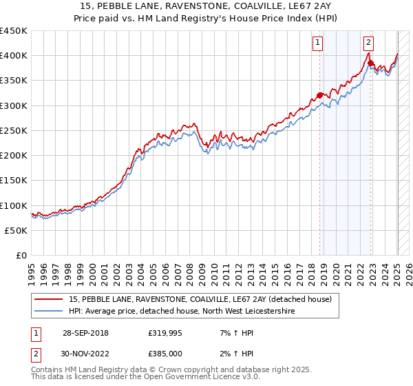 15, PEBBLE LANE, RAVENSTONE, COALVILLE, LE67 2AY: Price paid vs HM Land Registry's House Price Index