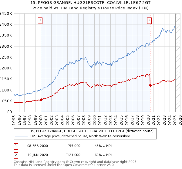 15, PEGGS GRANGE, HUGGLESCOTE, COALVILLE, LE67 2GT: Price paid vs HM Land Registry's House Price Index