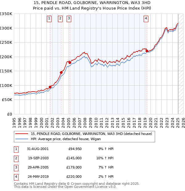 15, PENDLE ROAD, GOLBORNE, WARRINGTON, WA3 3HD: Price paid vs HM Land Registry's House Price Index