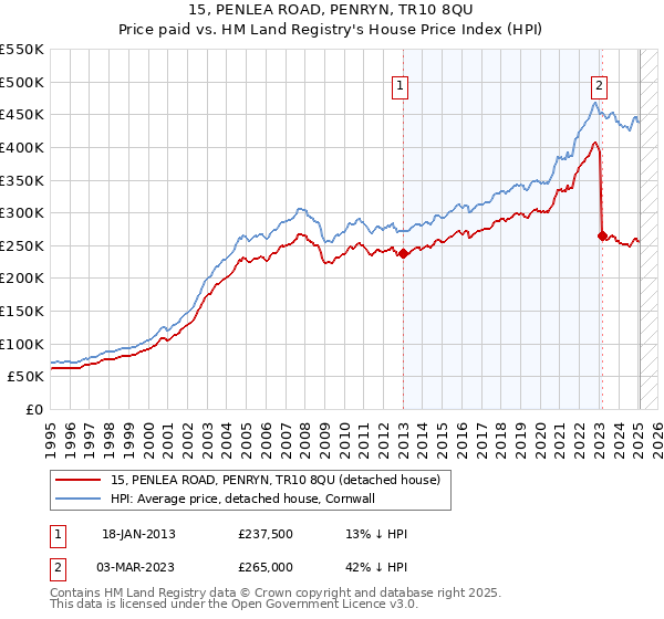 15, PENLEA ROAD, PENRYN, TR10 8QU: Price paid vs HM Land Registry's House Price Index