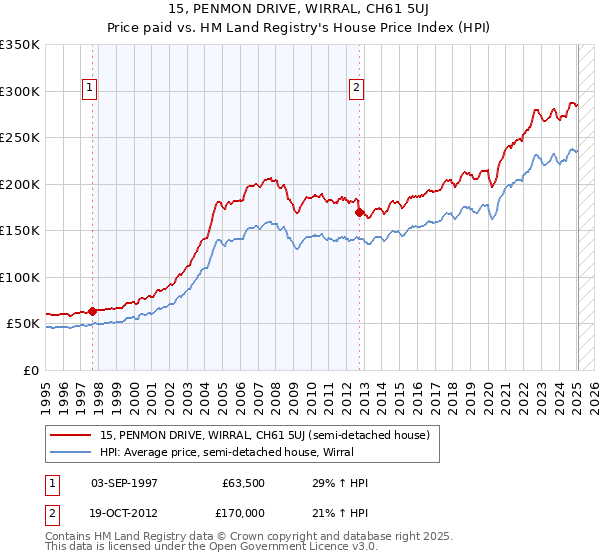 15, PENMON DRIVE, WIRRAL, CH61 5UJ: Price paid vs HM Land Registry's House Price Index