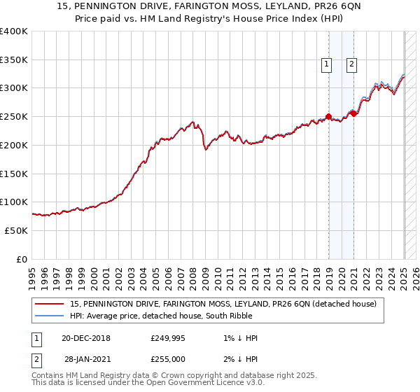 15, PENNINGTON DRIVE, FARINGTON MOSS, LEYLAND, PR26 6QN: Price paid vs HM Land Registry's House Price Index