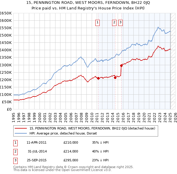 15, PENNINGTON ROAD, WEST MOORS, FERNDOWN, BH22 0JQ: Price paid vs HM Land Registry's House Price Index