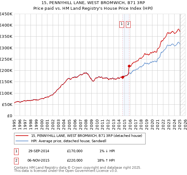 15, PENNYHILL LANE, WEST BROMWICH, B71 3RP: Price paid vs HM Land Registry's House Price Index