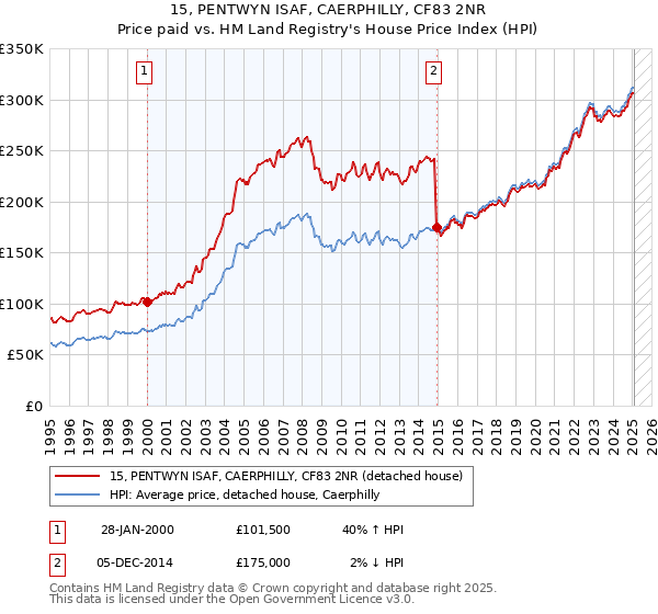 15, PENTWYN ISAF, CAERPHILLY, CF83 2NR: Price paid vs HM Land Registry's House Price Index