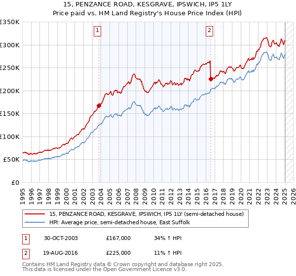 15, PENZANCE ROAD, KESGRAVE, IPSWICH, IP5 1LY: Price paid vs HM Land Registry's House Price Index