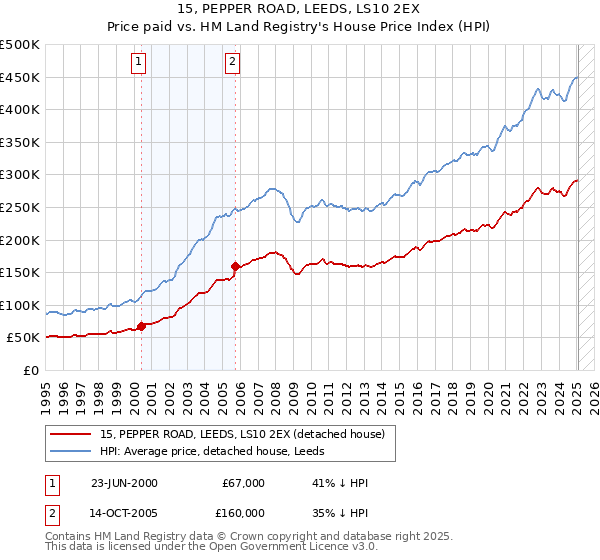 15, PEPPER ROAD, LEEDS, LS10 2EX: Price paid vs HM Land Registry's House Price Index
