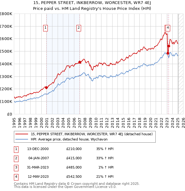 15, PEPPER STREET, INKBERROW, WORCESTER, WR7 4EJ: Price paid vs HM Land Registry's House Price Index