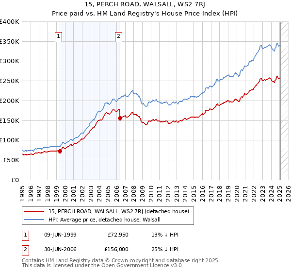 15, PERCH ROAD, WALSALL, WS2 7RJ: Price paid vs HM Land Registry's House Price Index