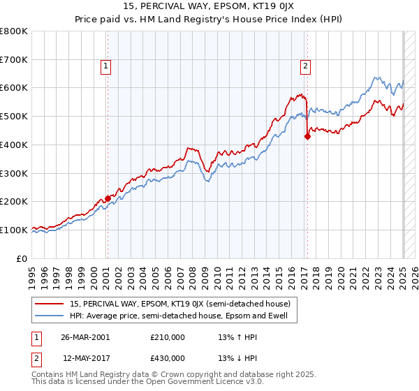 15, PERCIVAL WAY, EPSOM, KT19 0JX: Price paid vs HM Land Registry's House Price Index