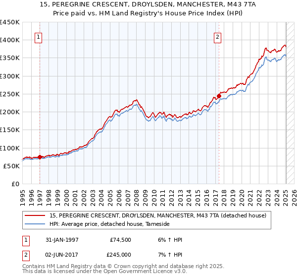 15, PEREGRINE CRESCENT, DROYLSDEN, MANCHESTER, M43 7TA: Price paid vs HM Land Registry's House Price Index