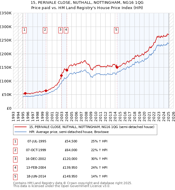 15, PERIVALE CLOSE, NUTHALL, NOTTINGHAM, NG16 1QG: Price paid vs HM Land Registry's House Price Index