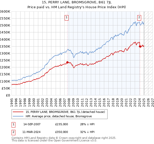 15, PERRY LANE, BROMSGROVE, B61 7JL: Price paid vs HM Land Registry's House Price Index