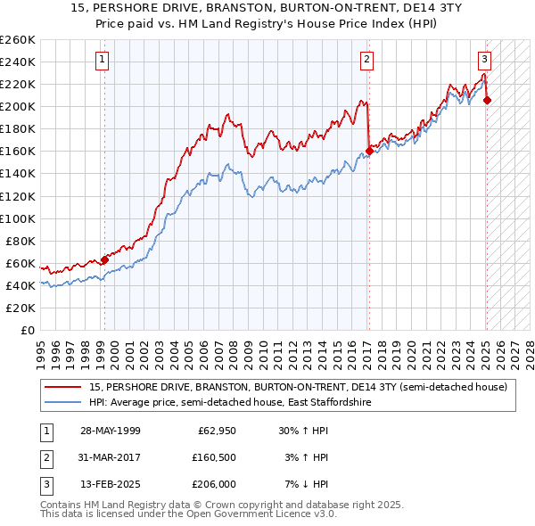 15, PERSHORE DRIVE, BRANSTON, BURTON-ON-TRENT, DE14 3TY: Price paid vs HM Land Registry's House Price Index