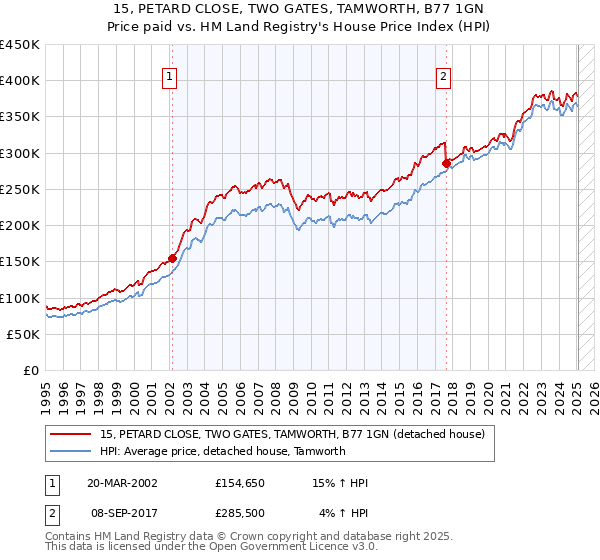 15, PETARD CLOSE, TWO GATES, TAMWORTH, B77 1GN: Price paid vs HM Land Registry's House Price Index